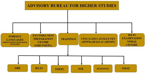 Advisory Bureau for Higher Studies | Sathyabama Institute of Science ...
