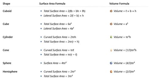 Important Formulas: Surface Areas and Volumes - Mathematics (Maths ...