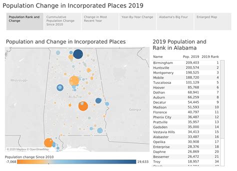 City Population Alabama