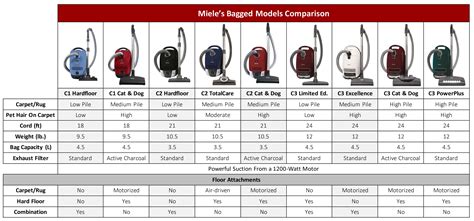 Miele Complete C3 Excellence Powerline Vacuum Cleaner Review at Alan ...