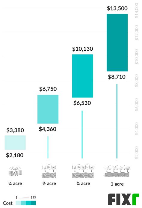 Sprinkler System Installation Cost | Average Cost of Sprinkler System