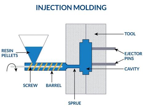 Injection Mold Process 的图像结果