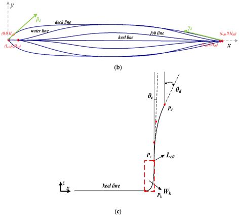 NURBS-Based Parametric Design for Ship Hull Form