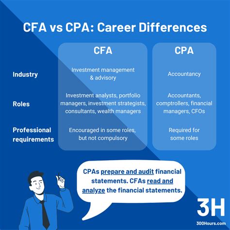 CFA Vs CPA: Which Is Best For You?