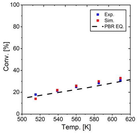 Optimization of Carbon Dioxide Utilization: Simulation-Based Analysis ...