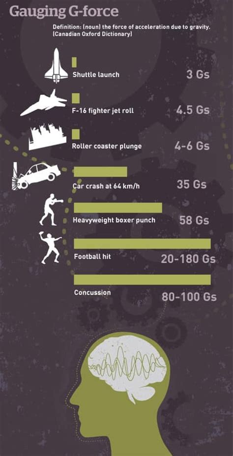 G-Force Comparison Chart 的图像结果