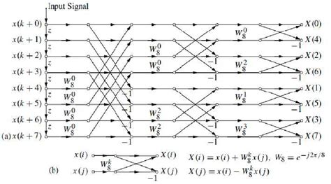 Image result for Decimation in Time Butterfly Graph