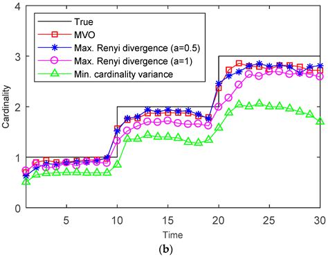 Multi-Objective Optimization Based Multi-Bernoulli Sensor Selection for ...
