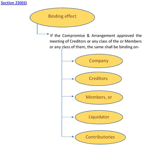 Compromise & Arrangement under Companies Act, 2013