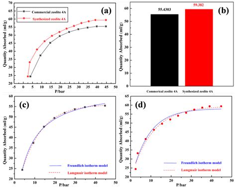 Synthesis of Zeolite 4A from Kaolin and Its Adsorption Equilibrium of ...