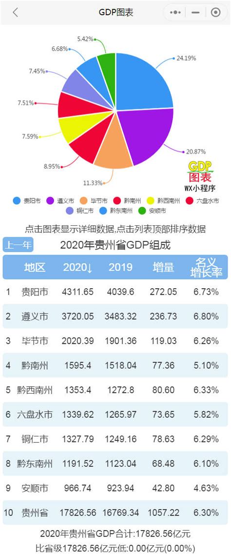 2020年贵州各市州GDP 贵阳遵义排名第一第二 毕节突破2000亿_总量