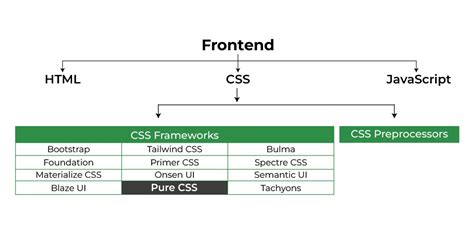 Image result for Pure CSS Framework