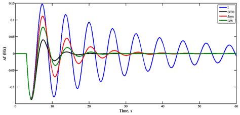 Advanced Frequency Control Technique Using GTO with Balloon Effect for ...
