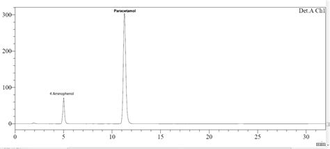 Fig. 2: The resulting chromatogram for paracetamol and its major ...