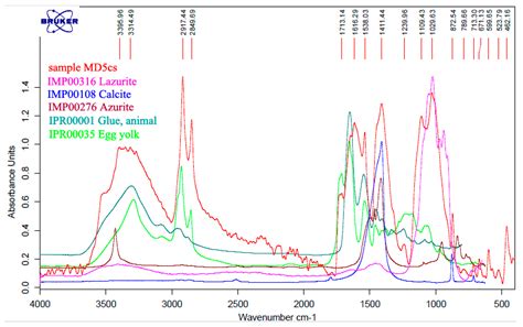 Repainting and Authentic—Mineral Pigments in the Color Palettes Used in ...