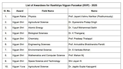 Government Announces Rashtriya Vigyan Puraskar 2025 Across 13 ...