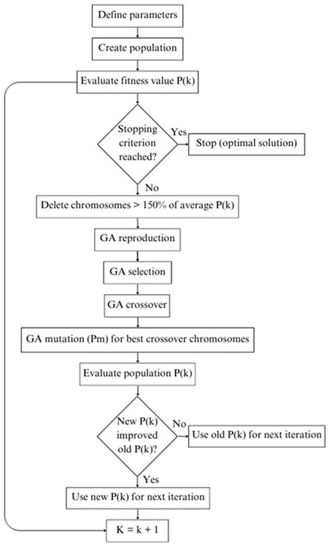 Enhancing Product Quality Using Artificial Neural Networks and Genetic ...