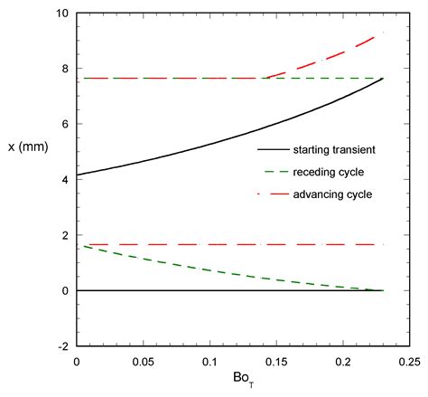 An Analytical Two-Dimensional Linearized Droplet Shape Model for ...