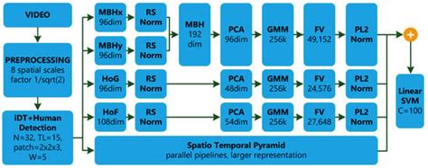 Intelligent Video Analytics for Human Action Recognition: The State of ...
