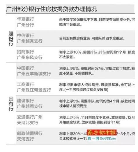 广州最新房贷利率：7家上调最高30%+2家停贷 要买房赶紧啦！