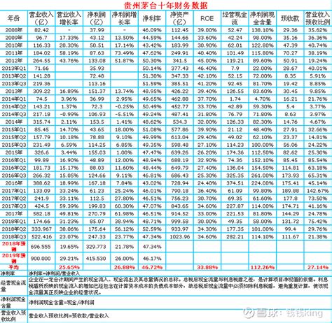 一次看完贵州茅台财务分析 $贵州茅台(SH600519)$ 贵州茅台 年度收入，2021期数据为1095亿元。 贵州茅台年度收入同比，2021 ...