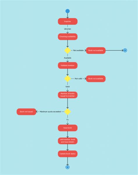 Image result for Librarian Management System Activity Flow Chart