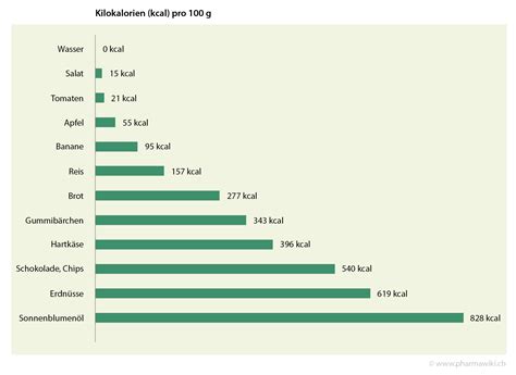 PharmaWiki - Kalorien