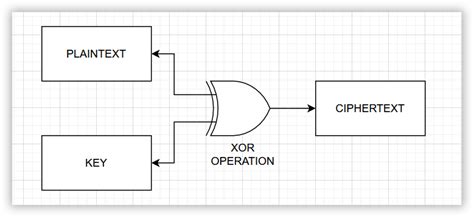 Antivirus Evasion - XOR Encryption