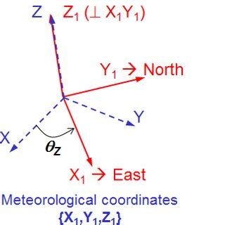 Rotation Processing 的图像结果