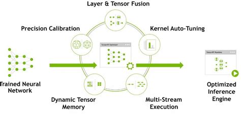 NVIDIA CUDA核心GPU實做：Jetson Nano 運用TensorRT加速引擎 – 上篇 - CAVEDU教育團隊技術部落格
