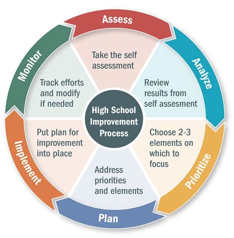 Discover 18 School Improvement Plan and school improvement ideas ...