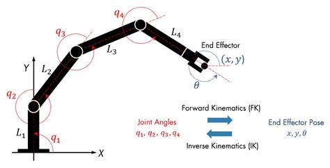 Inverse Kinematics Simulation in Python Robotics 的图像结果