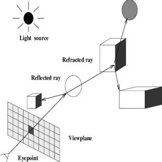 Image result for Ray Tracing Process Example