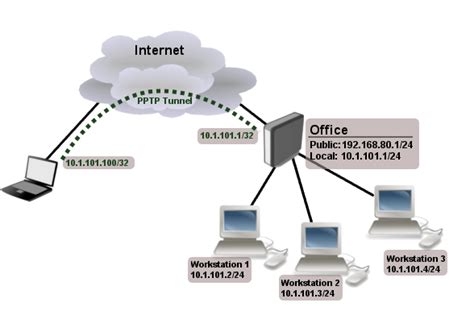 Image result for PPTP Problem