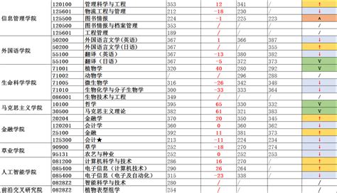 南京农业大学录取分数线2022是多少分（附各省市录取分数线一览表