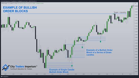 How to Trade Using Order Blocks 的图像结果