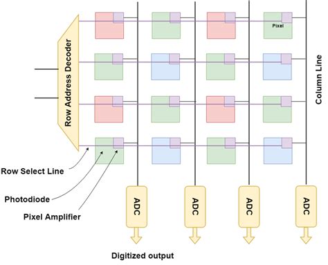 Image result for Image Sensor Processor