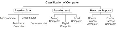 Classification of Computer 的图像结果