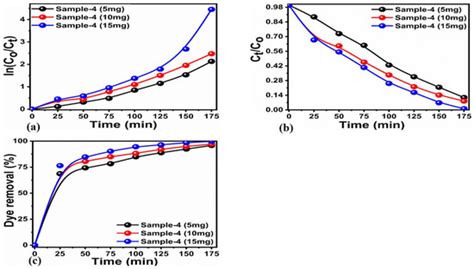 Biogenic Preparation of ZnO Nanostructures Using Leafy Spinach Extract ...