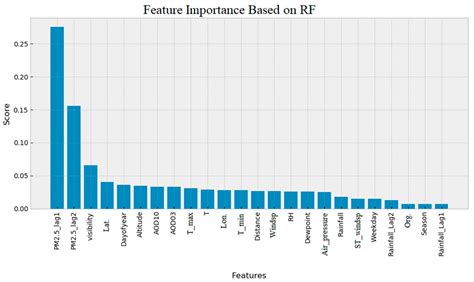 PM2.5 Prediction Based on Random Forest, XGBoost, and Deep Learning ...
