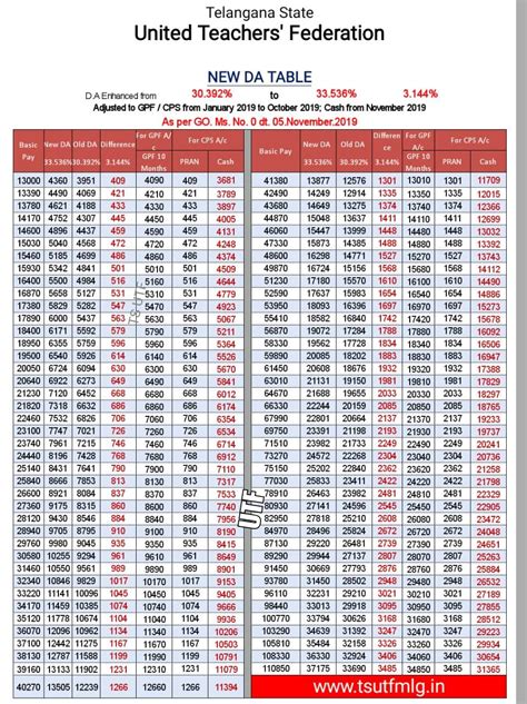TS DA GO MS No 88 Dated 6.11.2019 Download PDF and Ready Reckoner - TS ...