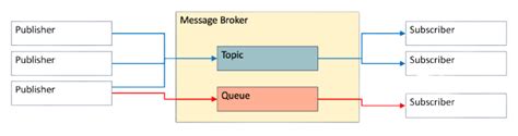 Image result for Java Message Broker