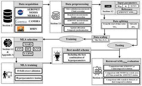 A Machine Learning Approach to Retrieving Aerosol Optical Depth Using ...