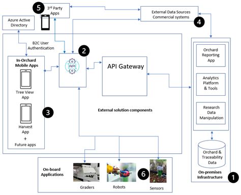 A Data Ecosystem for Orchard Research and Early Fruit Traceability