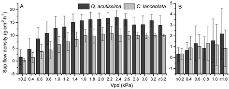 The Relationship between Sap Flow Density and Environmental Factors in ...