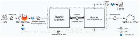 Image result for GitLab Multiple Runners