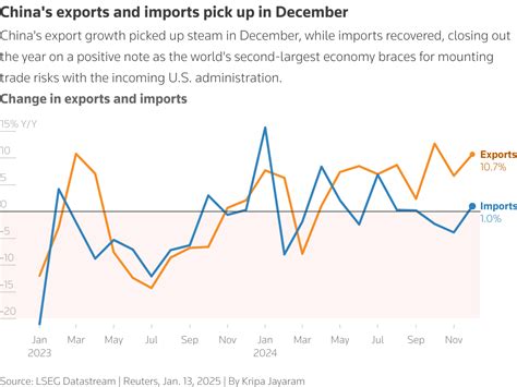 China Export Chart 的图像结果