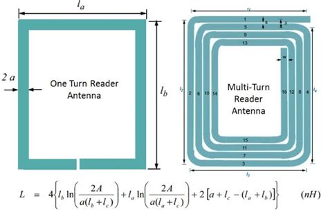 Image result for RFID Antenna Design Tutorial