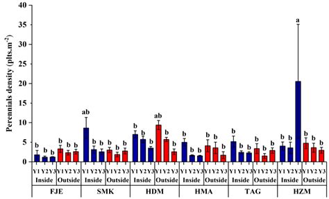 Effects of Wind Erosion Control Measures on Vegetation Dynamics and ...
