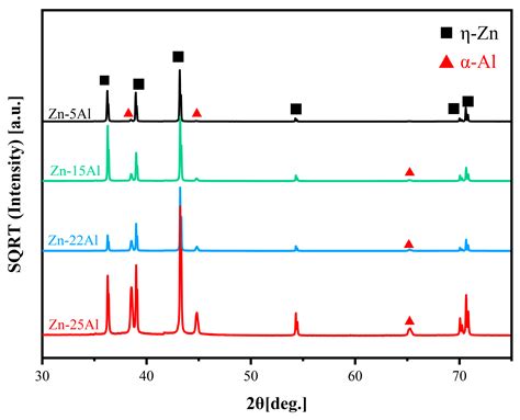 Effect of Al Content on the Microstructure and Properties of Zn-Al ...